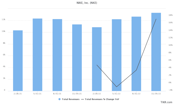 График прибыли компании Nike