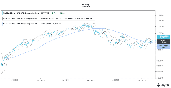 График NASDAQ