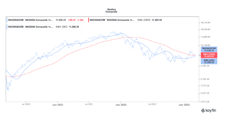 График NASDAQ