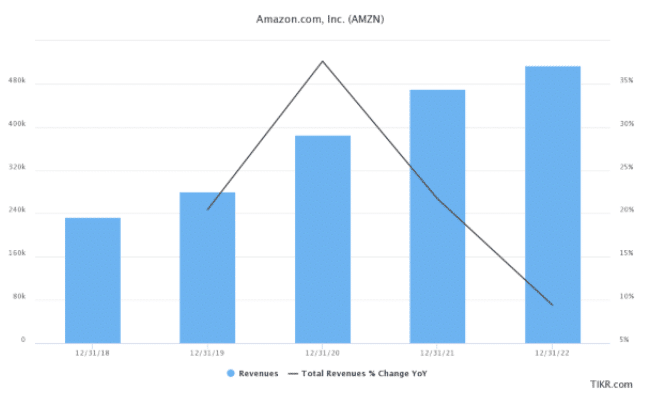 Прибыль Amazon в годовом исчислении