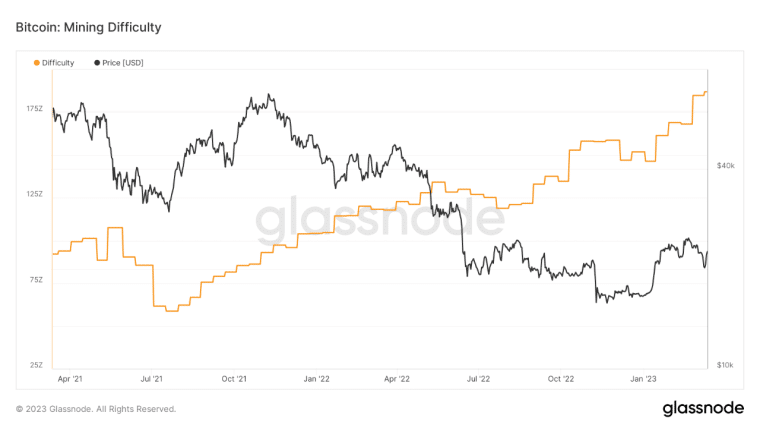 Сложность майнинга Биткоина