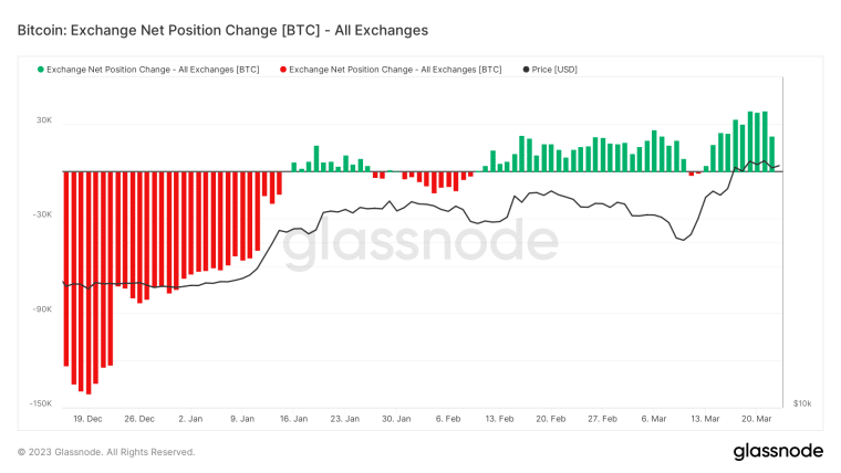 Чистая позиция BTC