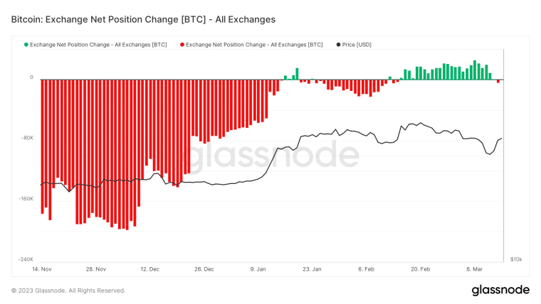 Bitcoin Exchange Net Position Change