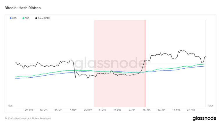 Bitcoin Hash Ribbon