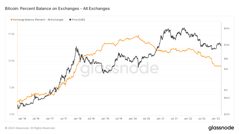 Bitcoin Percent Balance On Exchange