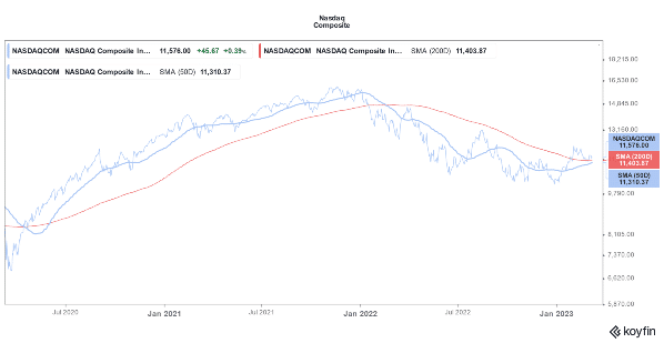 Nasdaq Composite