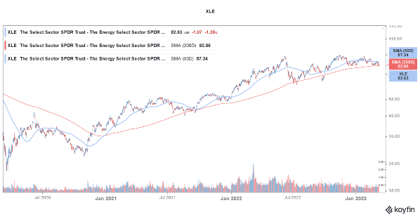 XLE – пассивный фонд State Street, отслеживающий доходность Energy Select Sector Index