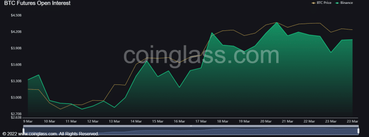 BTC Futures Open Interest