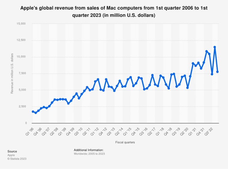 Доходы Apple от продажи Mac