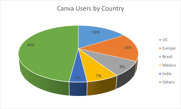 график пользователей Canva