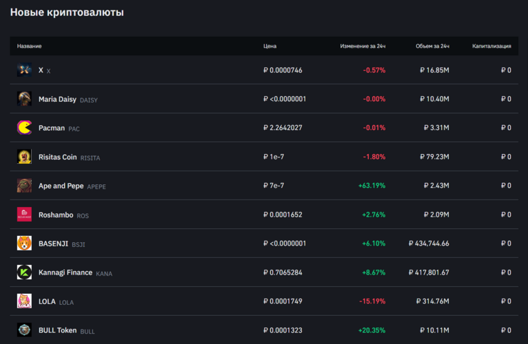 новинки на binance