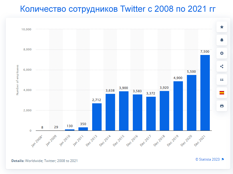 статистика сотрудники Twitter с 2021 по 2022