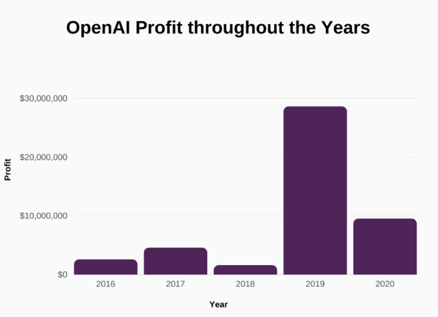 статистика прибыли openai