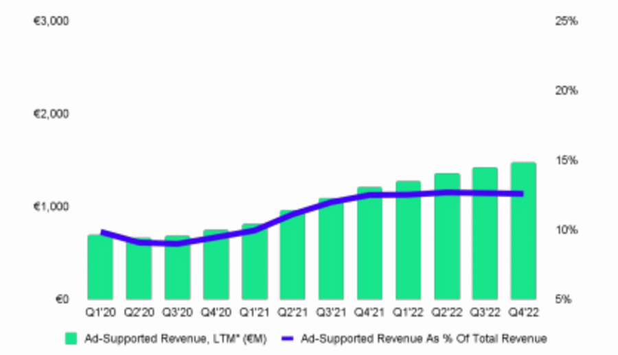 Ad-Supported-Revenue