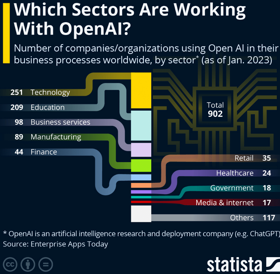 OpenAI-Sectors-Statista