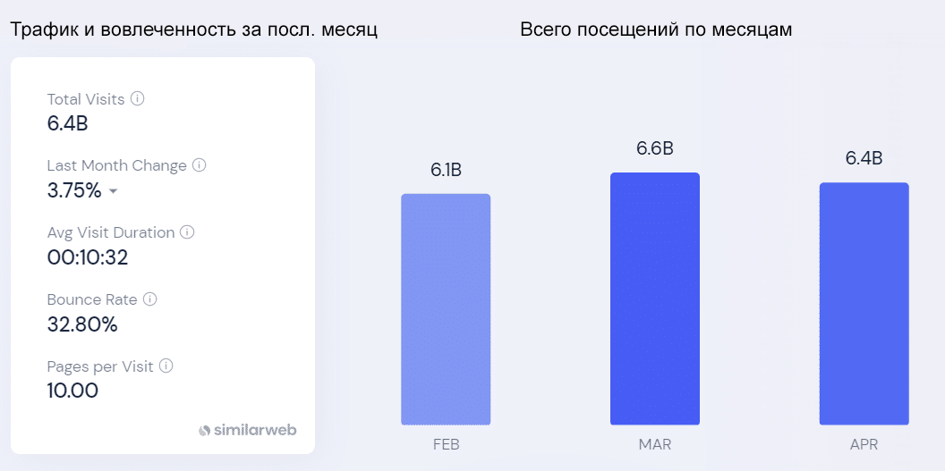 статистика посещений Twitter