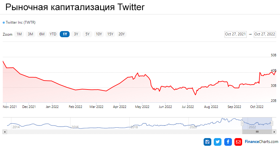 рыночная капитализация Twitter 