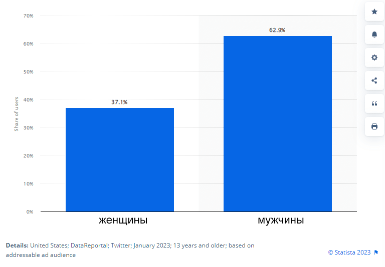 статистика Twitter-пользователи по полу