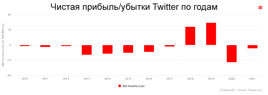 статистика чистая прибыль Twitter