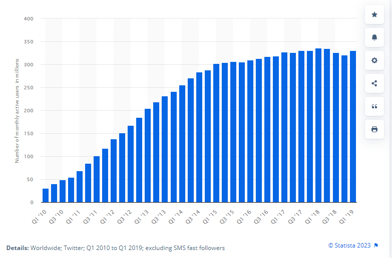 статистика рост числа пользователей Twitter 