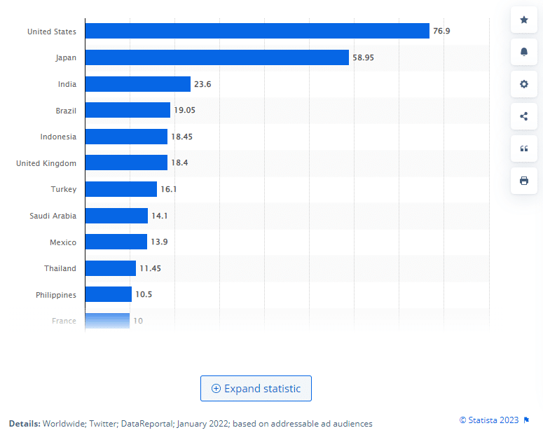 Twitter-статистика посетителей по странам