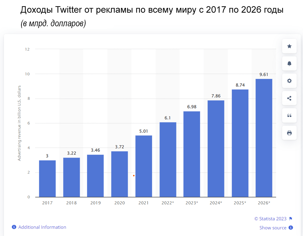 статистика доходы twitter от рекламы