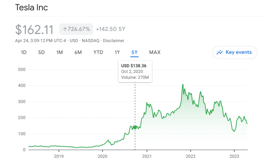 график цен на акции tesla