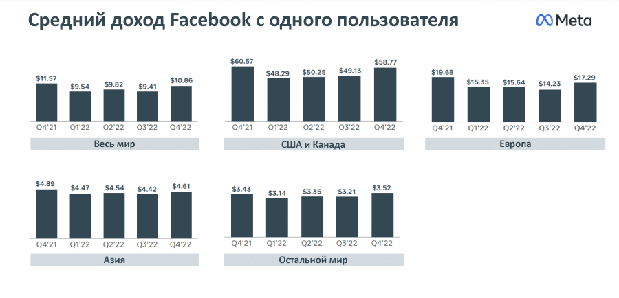 доход facebook с одного пользователя