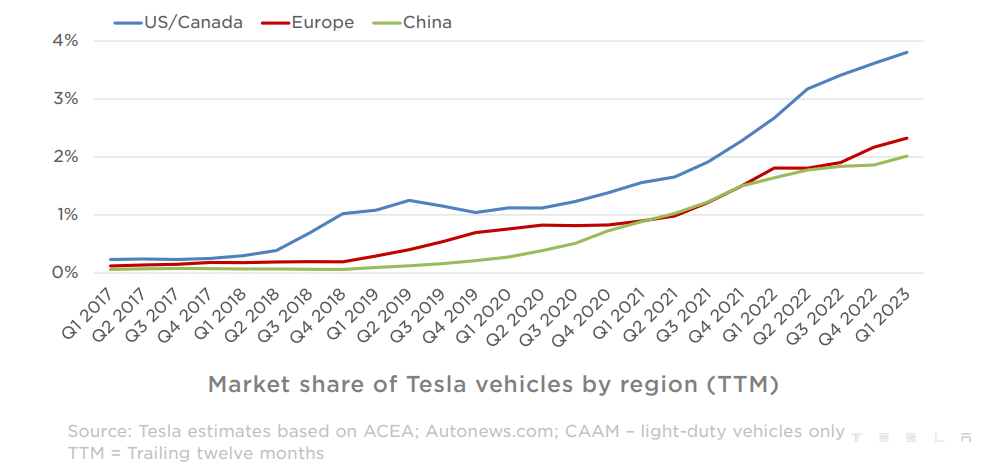 Доля Tesla на мировом рынке на апрель 2023