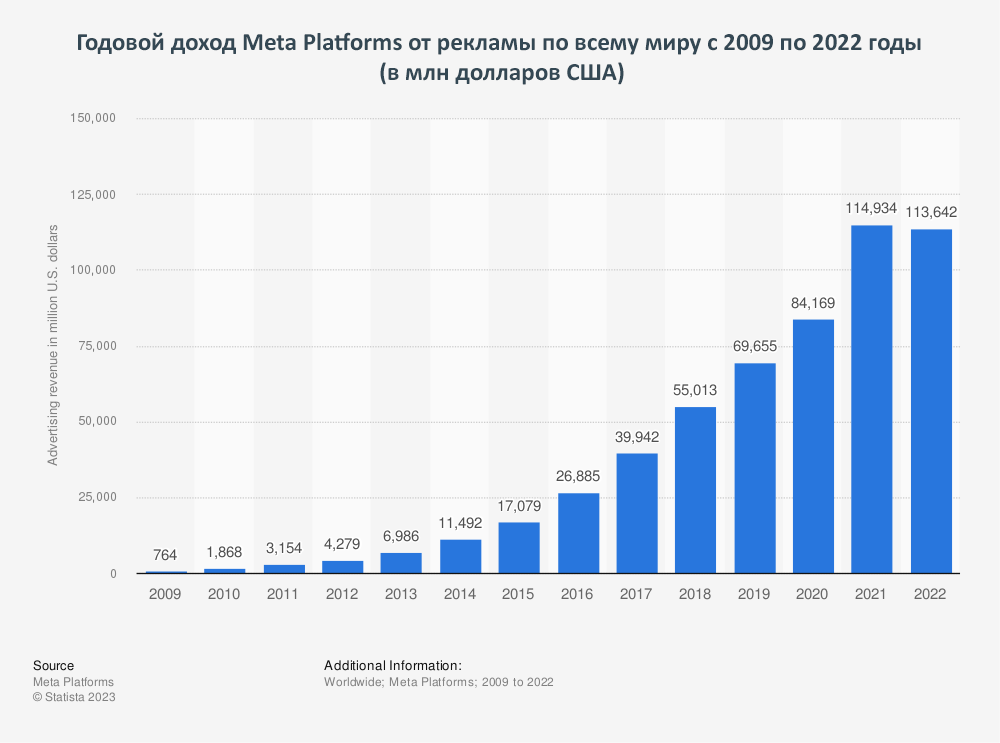 годовой мировой доход facebook от рекламы