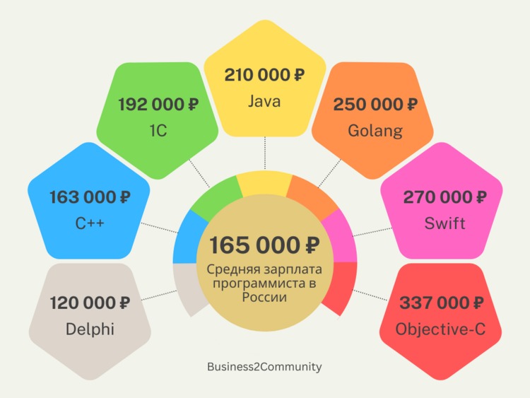 зарплаты программистов в России