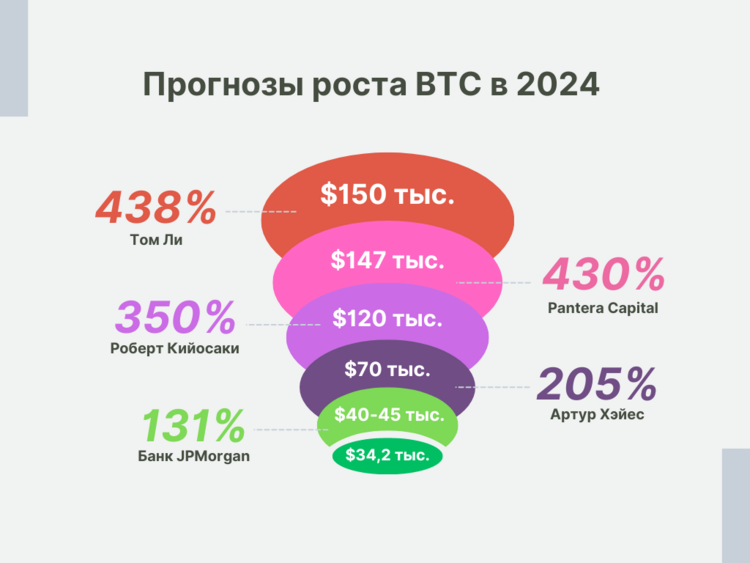 прогноз биткоина 2024