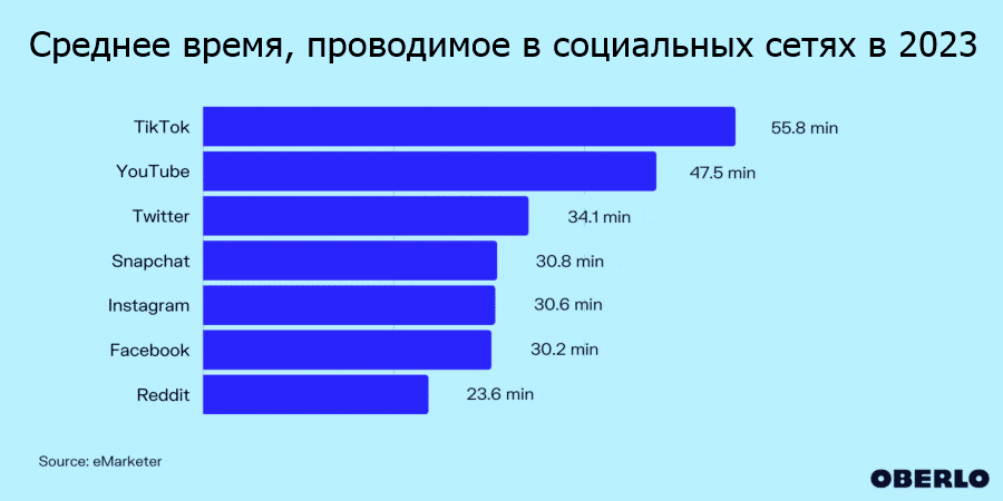 среднее время проводимое в соцсетях