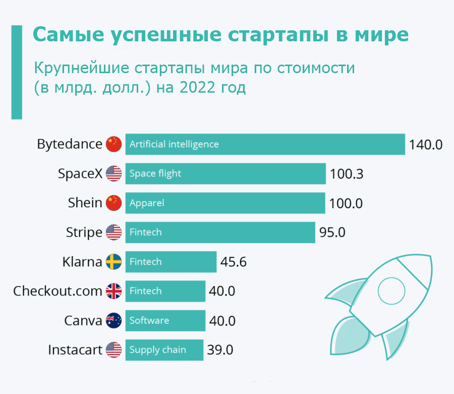 крупнейшие стартапы мира