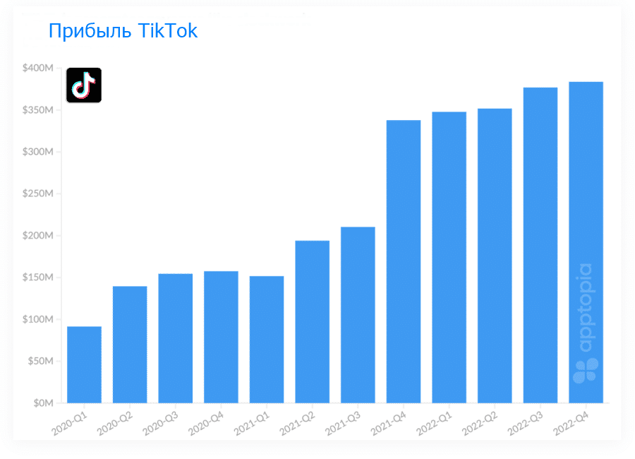 прибыль tiktok