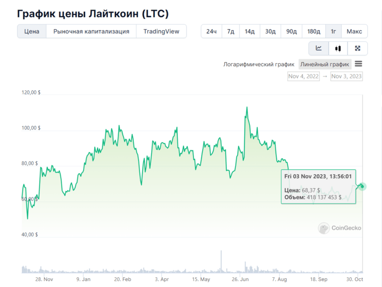 курс litecoin