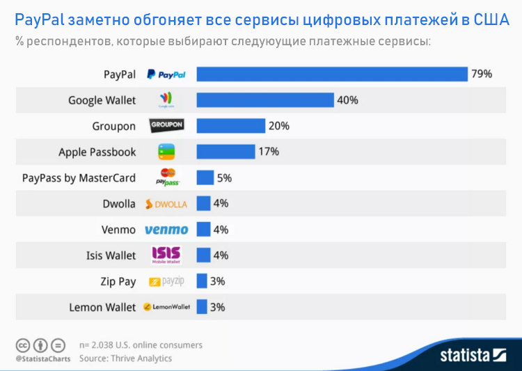 конкуренты paypal