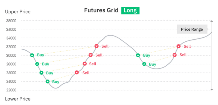сетка фьючерсов бот binance