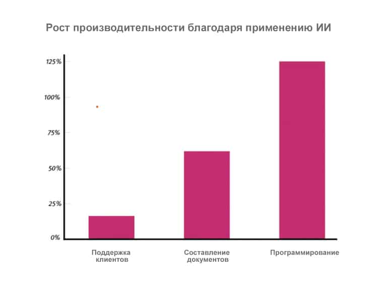 рост эффективности с ИИ