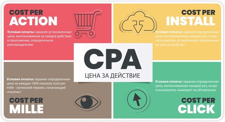 cpa, cpl, cpm