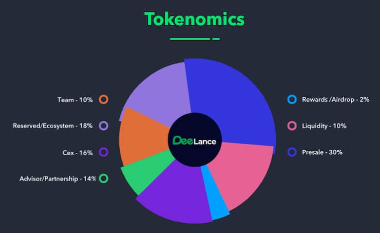 deelance tokenomics