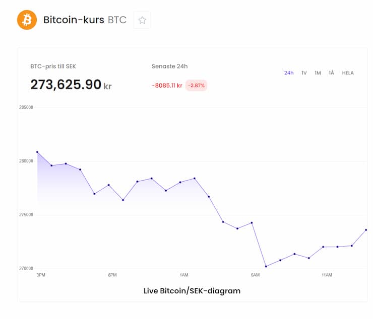 Bitcoin faller under $25,000