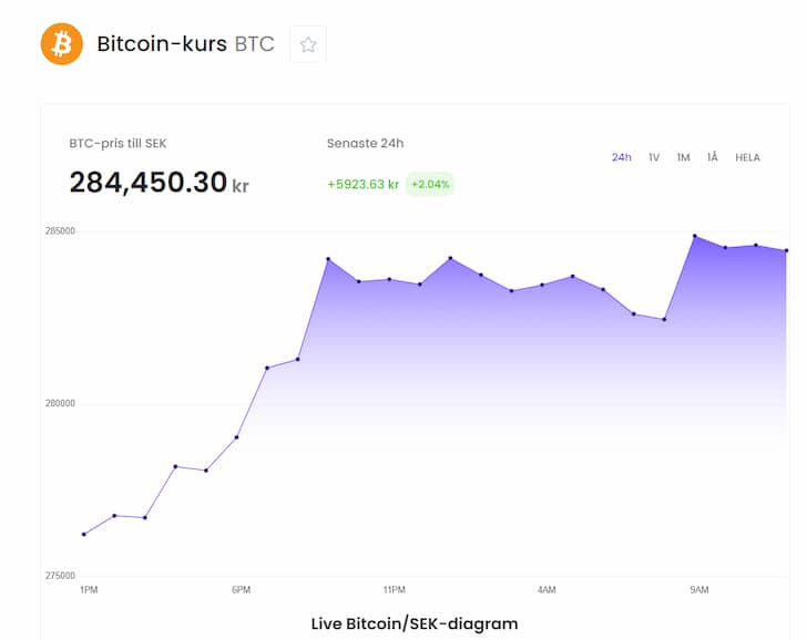 Bitcoin kurs analys för maj