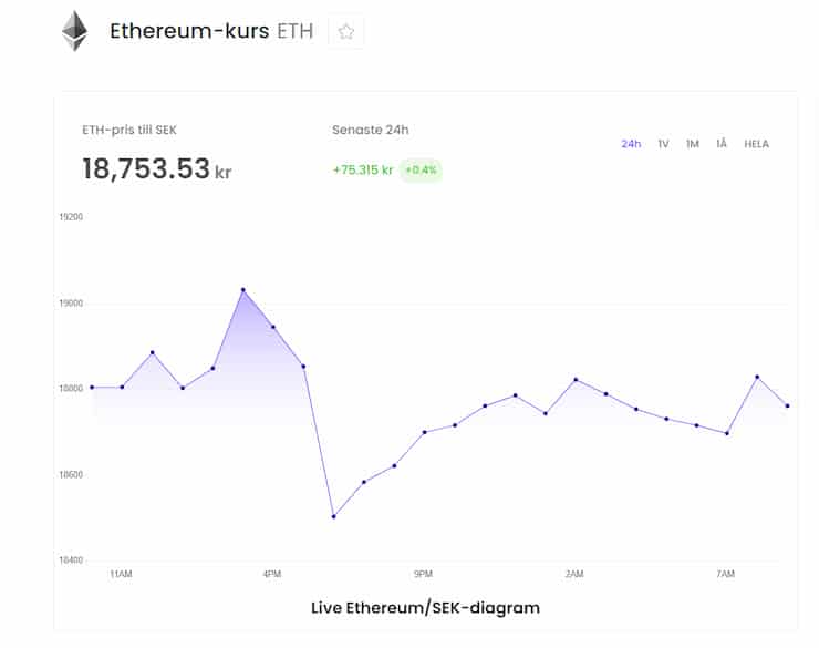 Ethereum kursen går nedåt