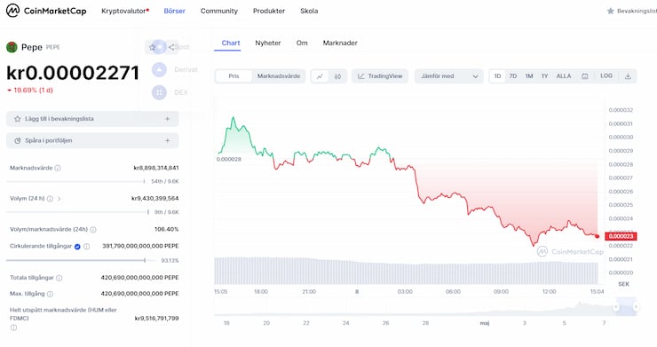 Pepe kurs går nedåt