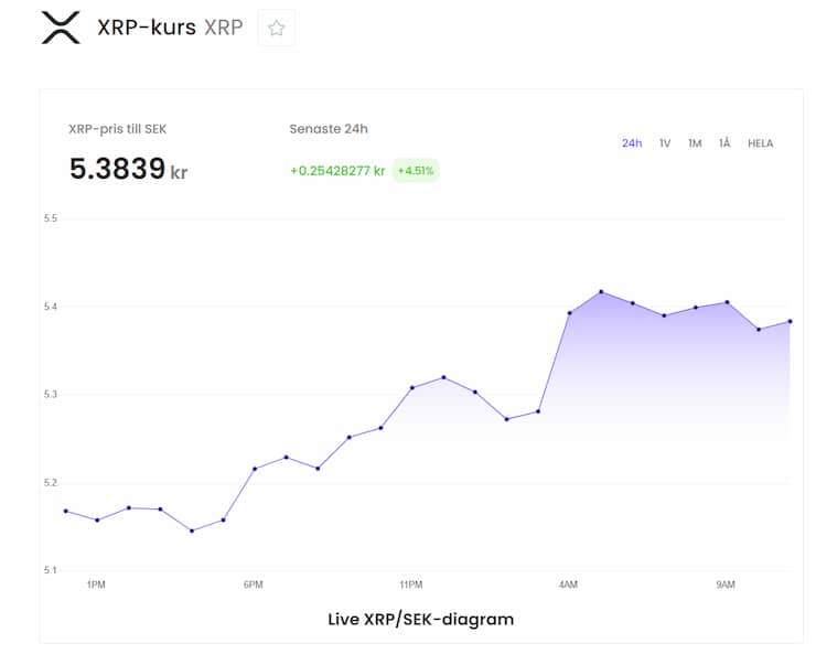 Ripple kan öka till $1