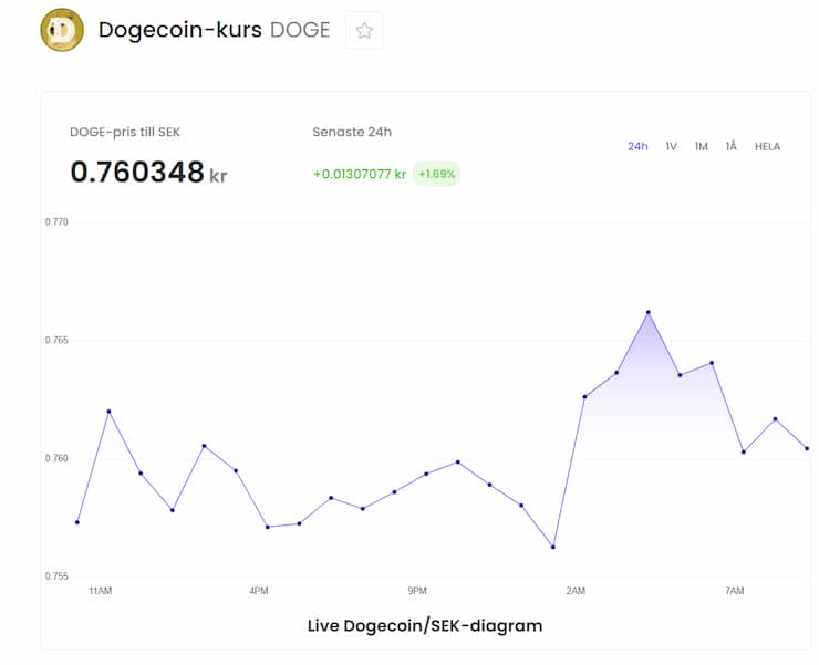 dogecoin priset stagnerar i maj