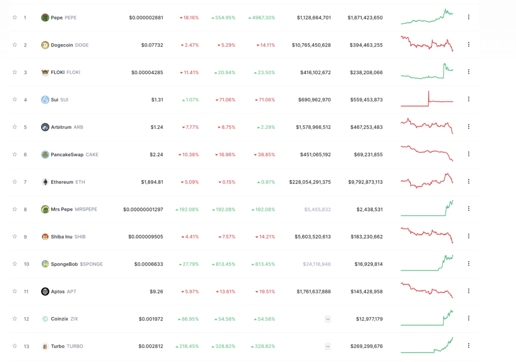 Coinmarketcap top 10 meme lista