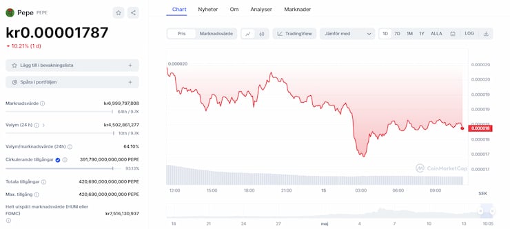 pepe coin faller 25% på en vecka