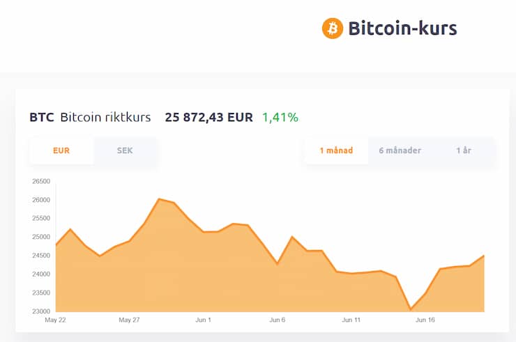 Bitcoin och Ethereum rasar den senaste veckan